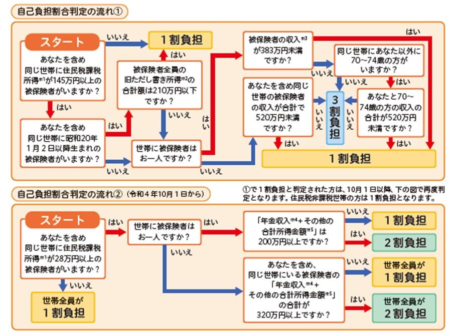 負担割合判定フロー.jpg