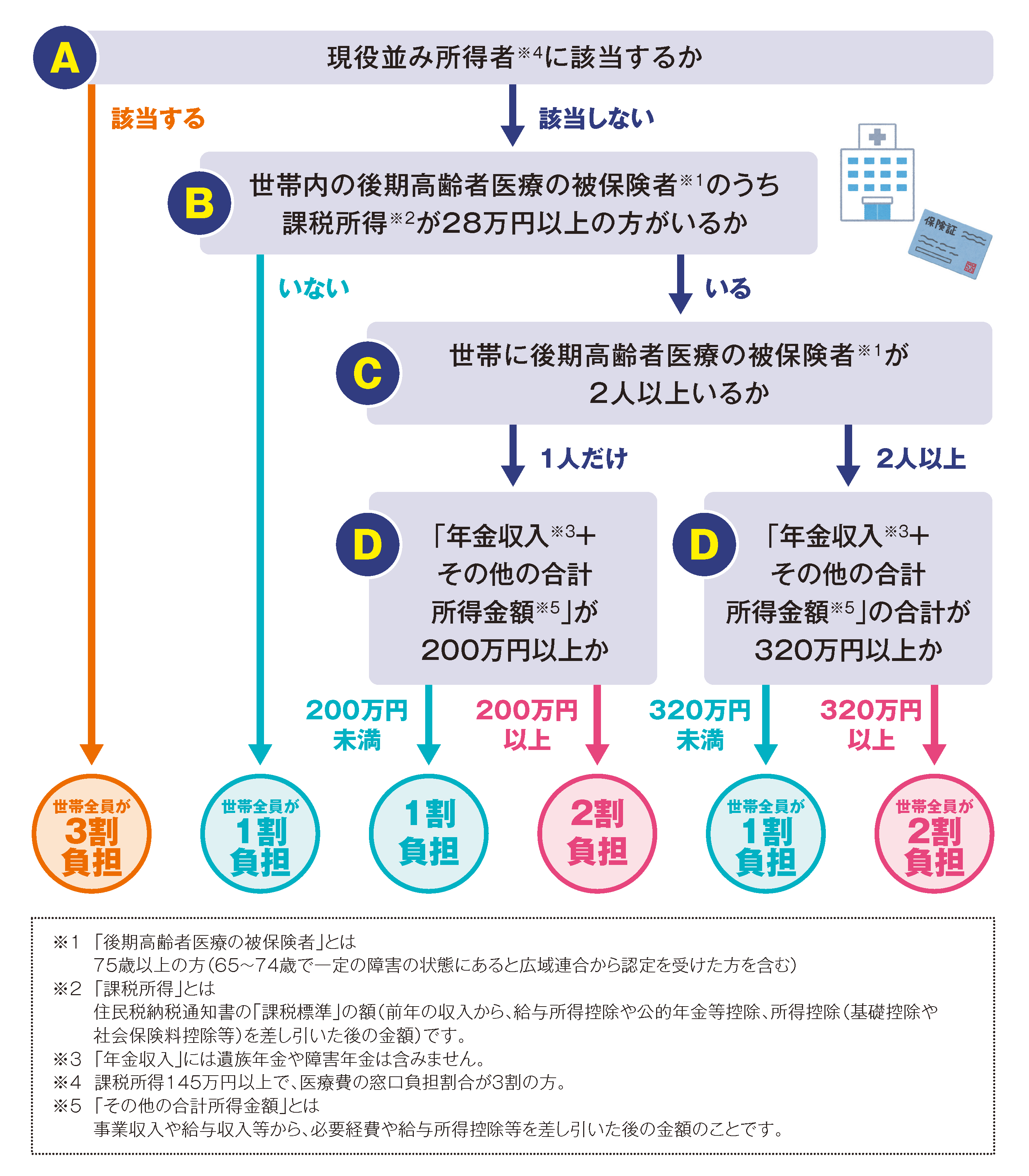 R32割負担周知用リーフレット（フローチャート注釈あり）.png