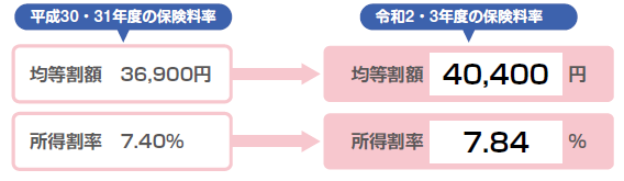 令和2 3年度の保険料について 保険料について 医療制度 新潟県後期高齢者医療広域連合 令和2 3年度の保険料について 保険料について 医療制度 新潟県後期高齢者医療広域連合