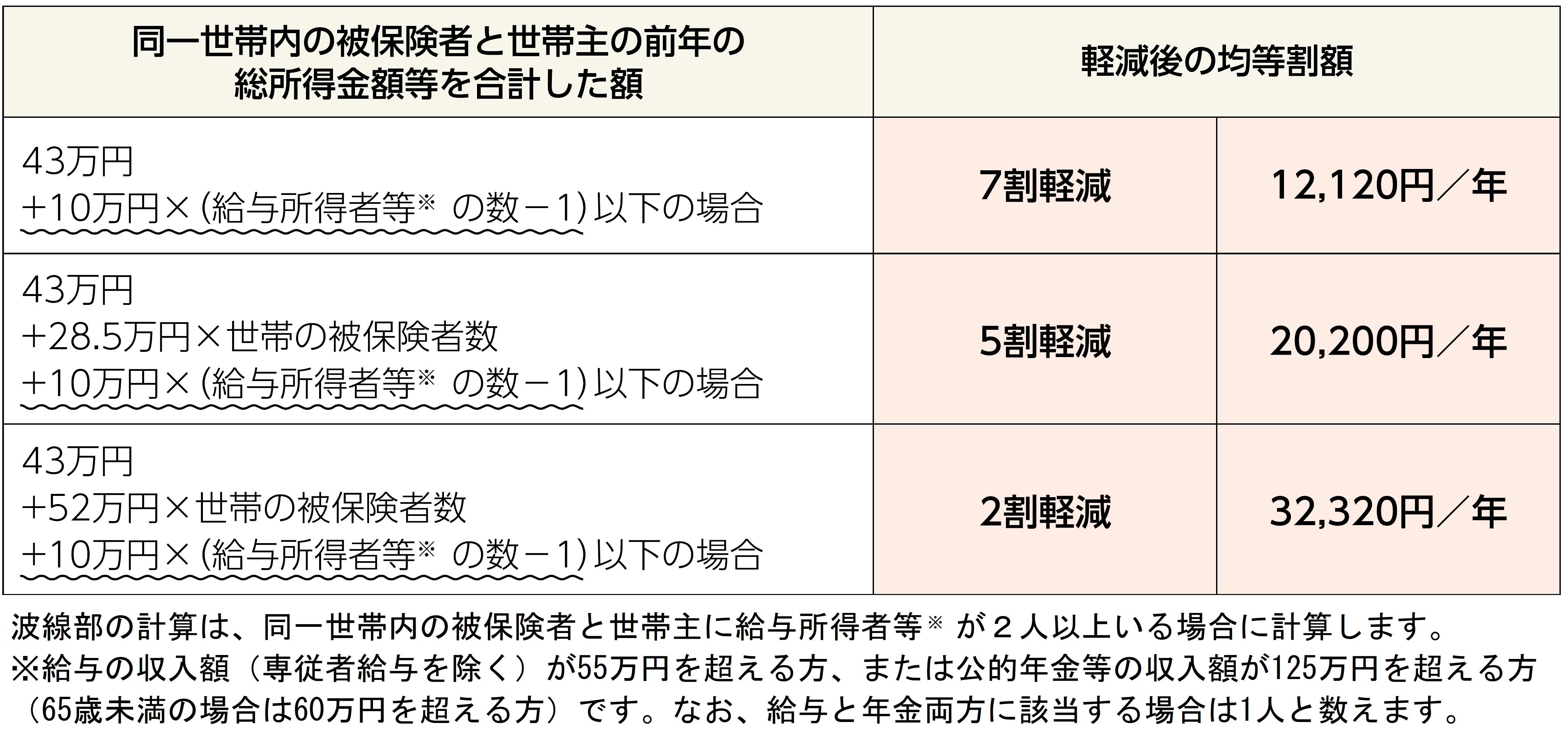 保険料の軽減制度について 保険料について 医療制度 新潟県後期高齢者医療広域連合